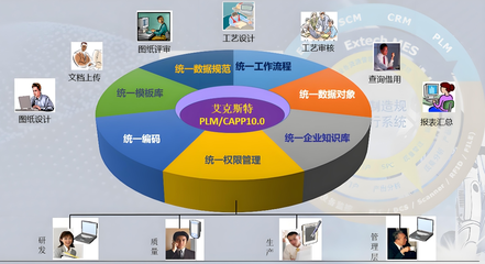 艾克斯特PLM產(chǎn)品生命周期管理系統(tǒng) 高效產(chǎn)品研發(fā)管理的明智之選