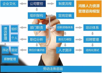 鴻雅人力資源咨詢管理 構(gòu)筑企業(yè)發(fā)展的人才基石
